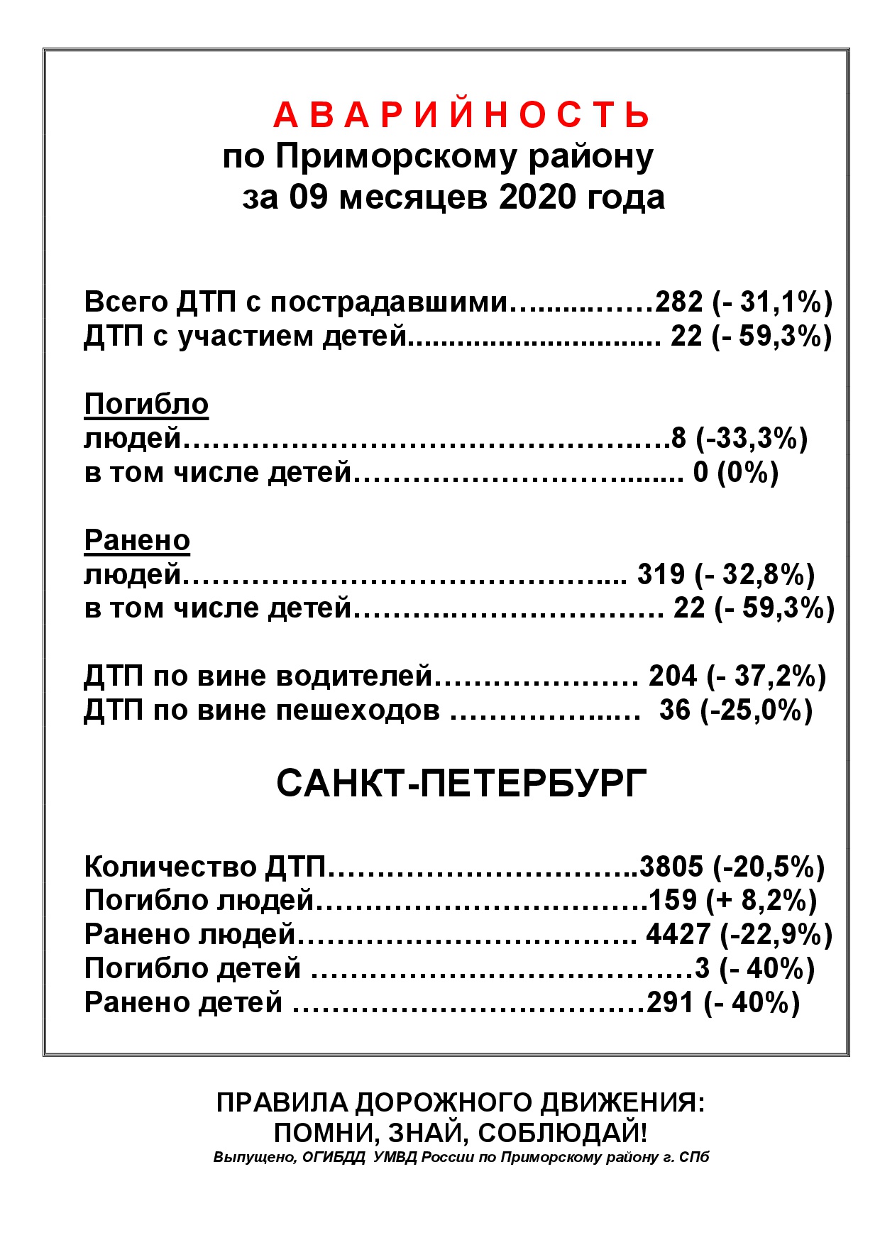 Аварийность по Приморскому району за 9 месяцев 2020 года